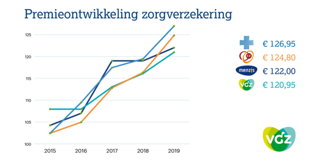 Premieontwikkeling zorgverzekering_4