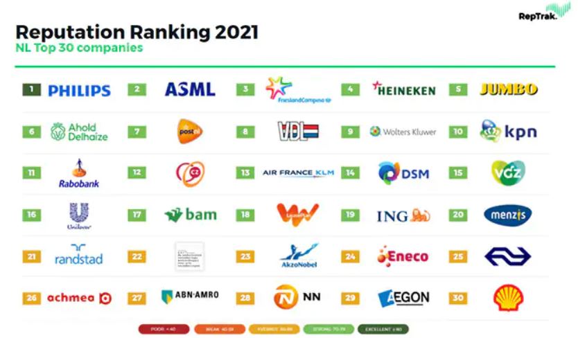 Reptrak_VGZ op plek 15 RepTrak NL Top 30, met VGZ op plaats 15